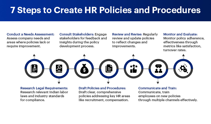 7 Ways to Create HR Policies and Procedures Infographic