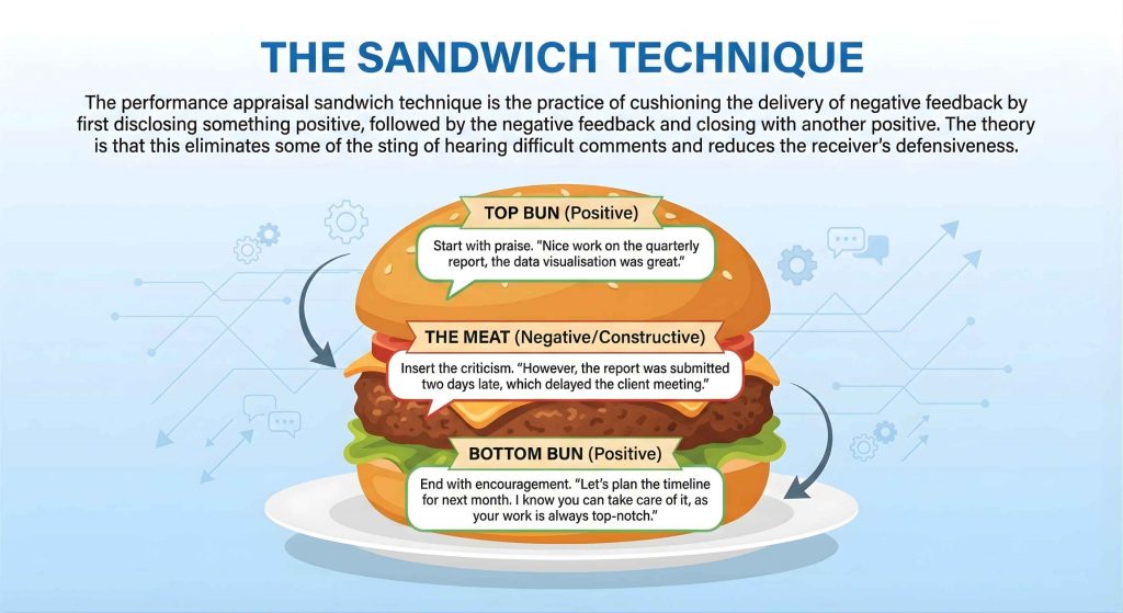 the sandwitch technique